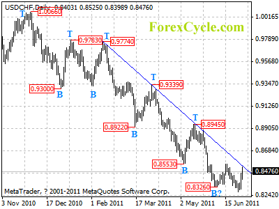 usdchf daily chart