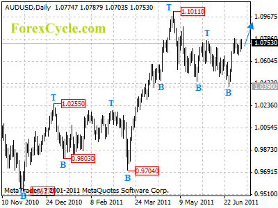 audusd daily chart