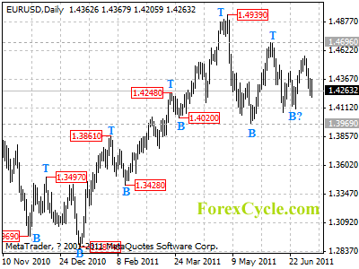 eurusd daily chart