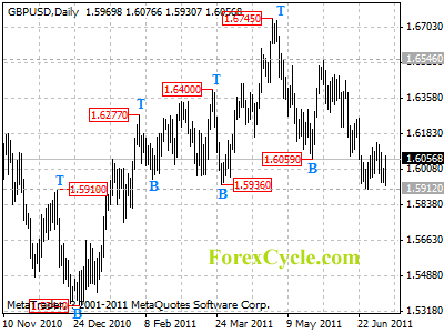 gbpusd daily chart