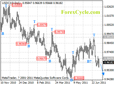 usdcad daily chart