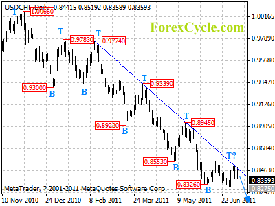 usdchf daily chart