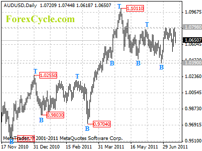 audusd daily chart