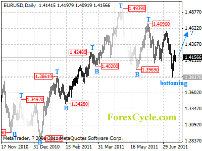 eurusd daily chart