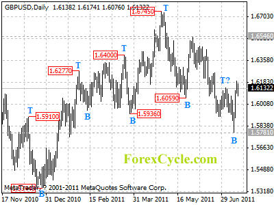 gbpusd daily chart