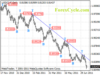 usdchf daily chart