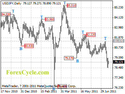 usdjpy daily chart