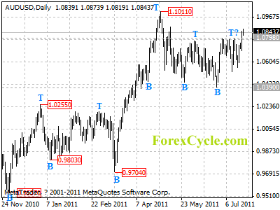 audusd daily chart