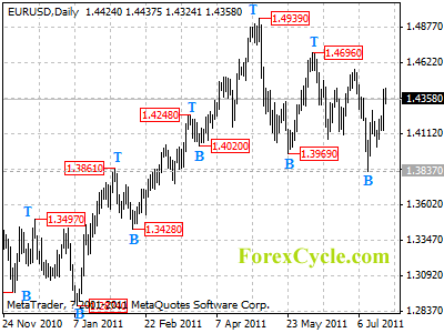 eurusd daily chart