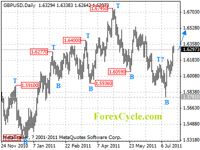 gbpusd daily chart