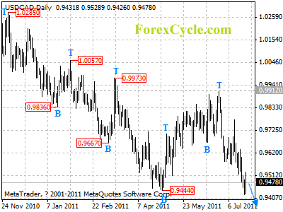 usdcad daily chart