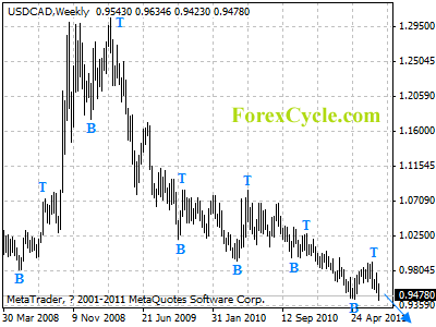 usdcad weekly chart