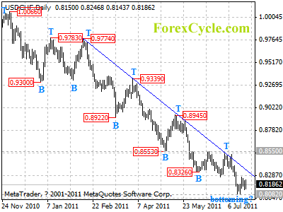 usdchf daily chart