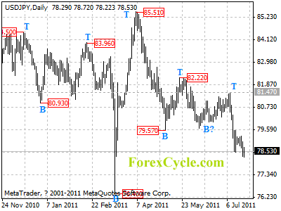 usdjpy daily chart