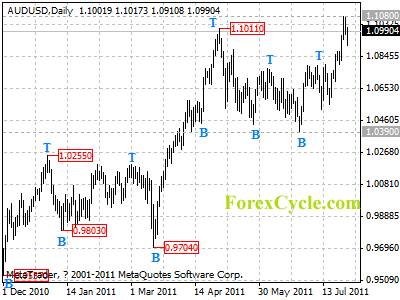 audusd daily chart