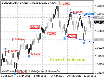 eurusd daily chart