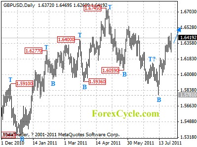 gbpusd daily chart