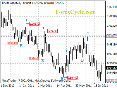 usdcad daily chart