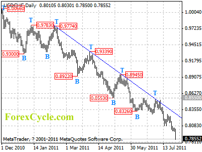 usdchf daily chart