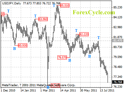 usdjpy daily chart