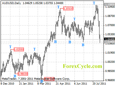 audusd daily chart