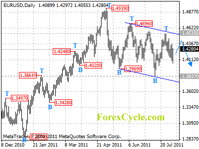 eurusd daily chart