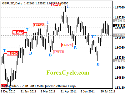 gbpusd daily chart