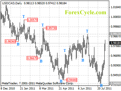 usdcad daily chart