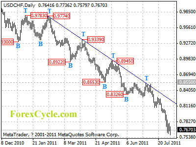 usdchf daily chart