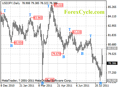 usdjpy daily chart