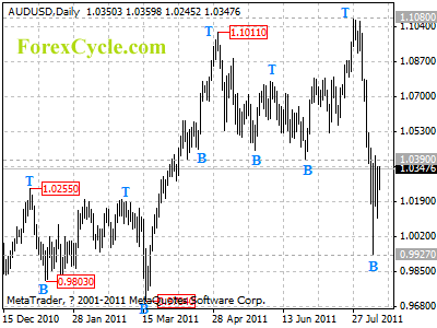 audusd daily chart