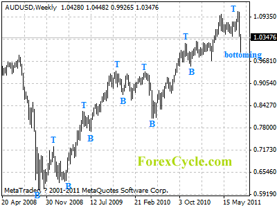 audusd weekly chart