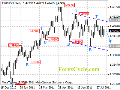 eurusd daily chart