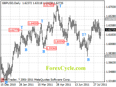 gbpusd daily chart