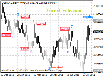 usdcad daily chart