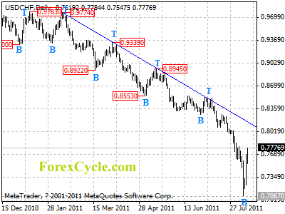 usdchf daily chart