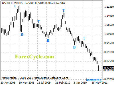 usdchf weekly chart