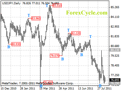 usdjpy daily chart