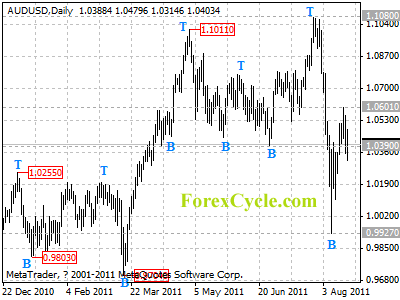 audusd daily chart