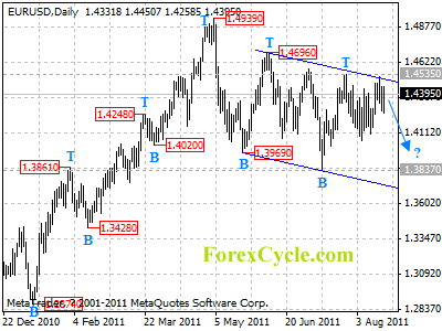 eurusd daily chart