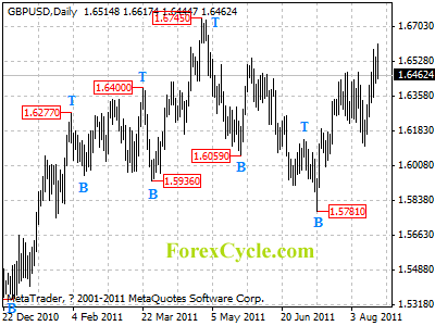 gbpusd daily chart