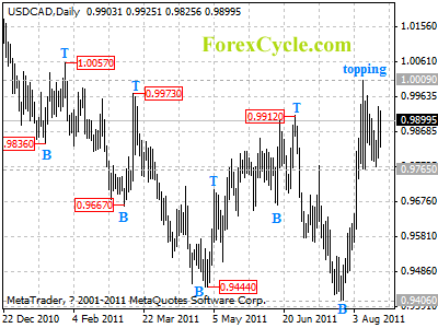 usdcad daily chart