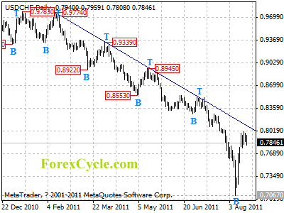 usdchf daily chart