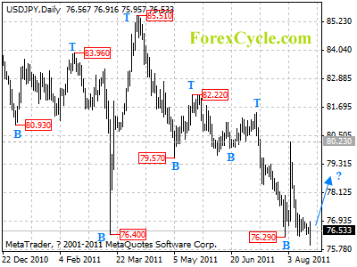 usdjpy daily chart