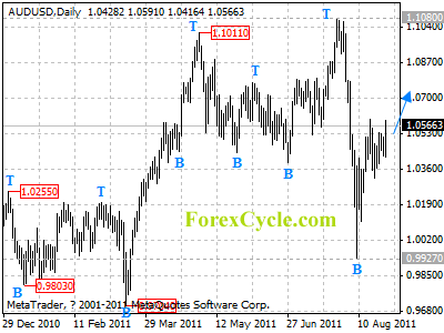 audusd daily chart