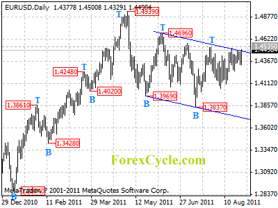 eurusd daily chart