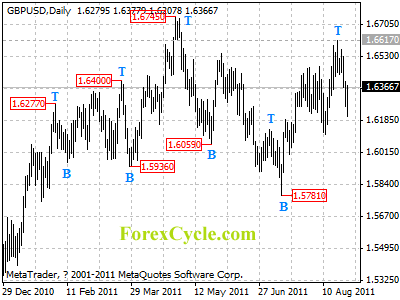 gbpusd daily chart