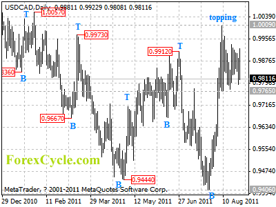 usdcad daily chart