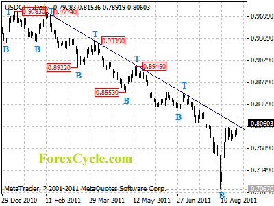 usdchf daily chart