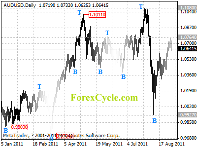 audusd daily chart